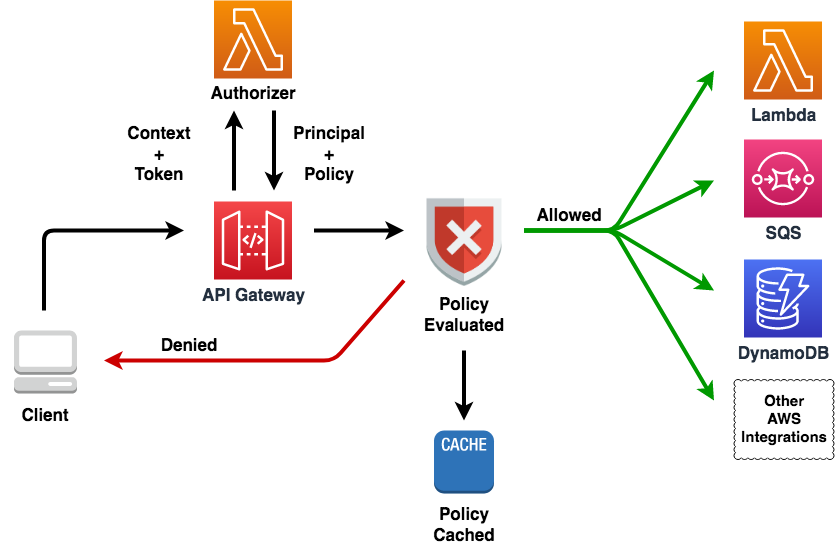 Diagram of AWS Authorizers